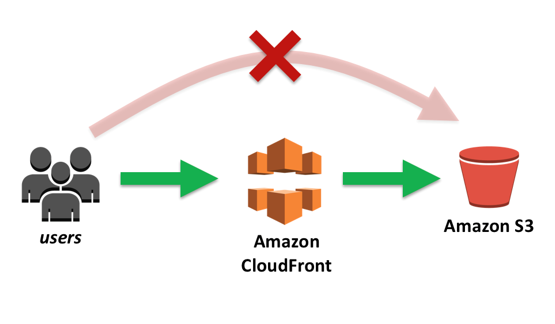 architecture-cloudfront-s3.png
